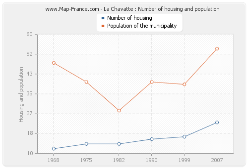La Chavatte : Number of housing and population